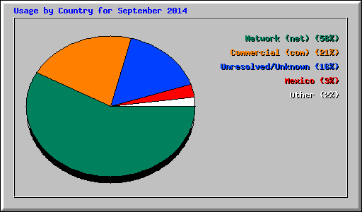 Usage by Country for September 2014