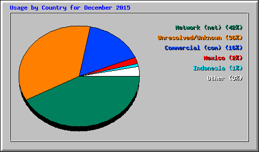Usage by Country for December 2015
