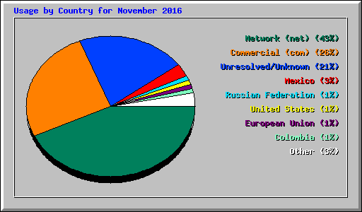 Usage by Country for November 2016