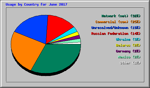 Usage by Country for June 2017