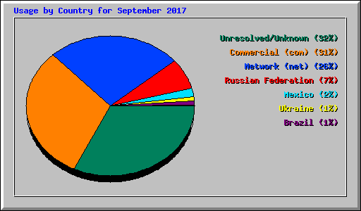 Usage by Country for September 2017