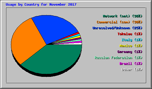 Usage by Country for November 2017