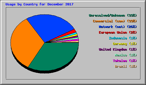 Usage by Country for December 2017