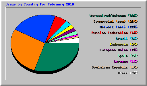 Usage by Country for February 2018