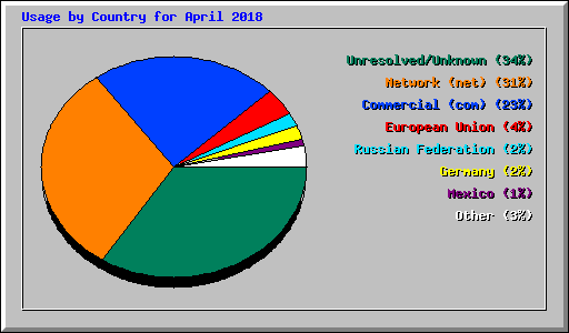 Usage by Country for April 2018
