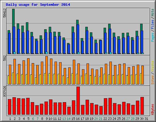 Daily usage for September 2014