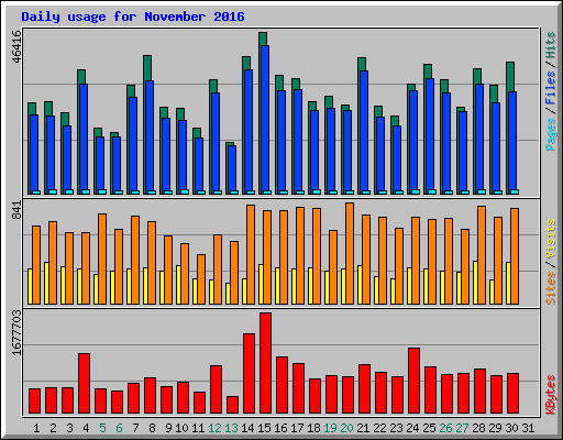 Daily usage for November 2016
