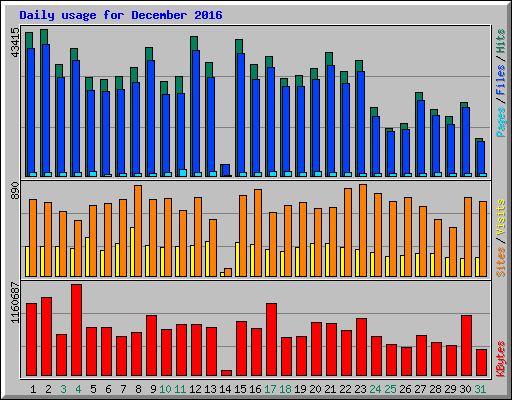 Daily usage for December 2016