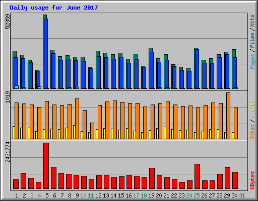 Daily usage for June 2017
