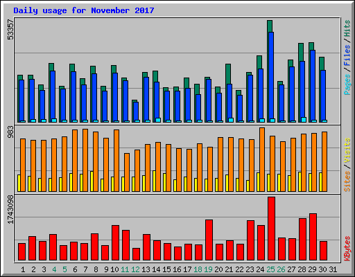 Daily usage for November 2017