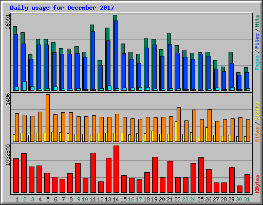 Daily usage for December 2017