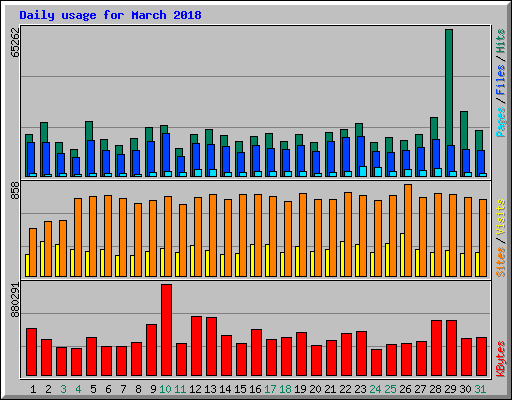 Daily usage for March 2018