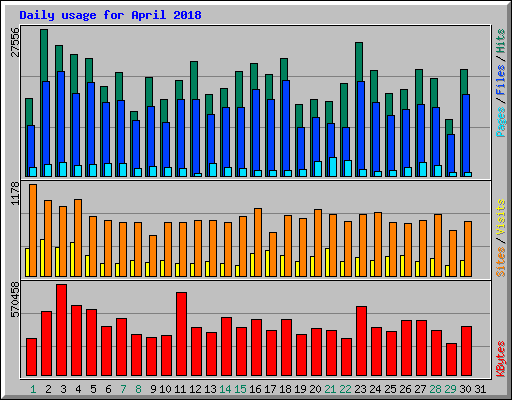 Daily usage for April 2018