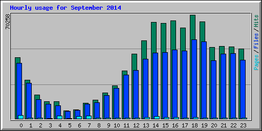 Hourly usage for September 2014