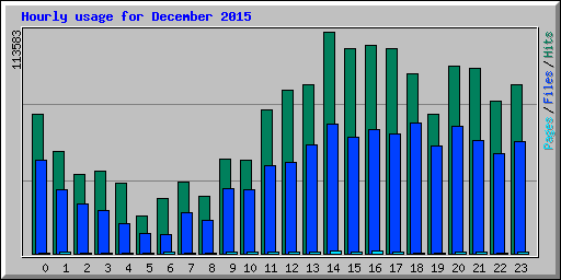 Hourly usage for December 2015