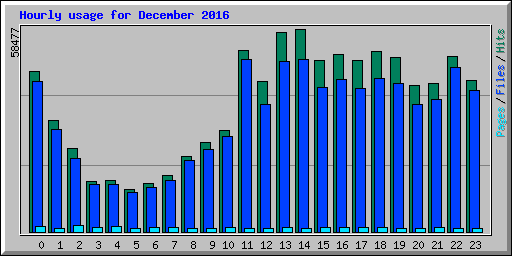 Hourly usage for December 2016