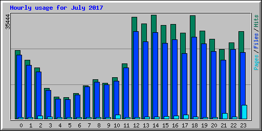 Hourly usage for July 2017