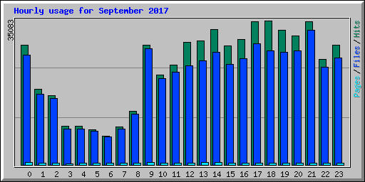 Hourly usage for September 2017