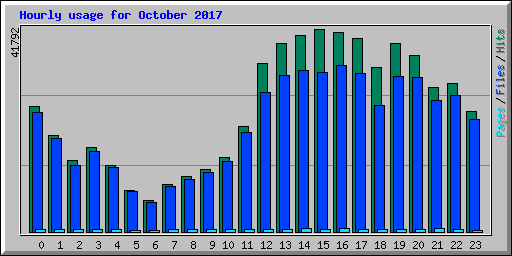 Hourly usage for October 2017