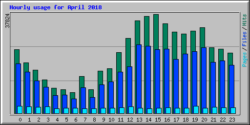 Hourly usage for April 2018