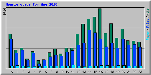 Hourly usage for May 2018