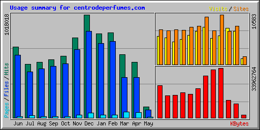Usage summary for centrodeperfumes.com